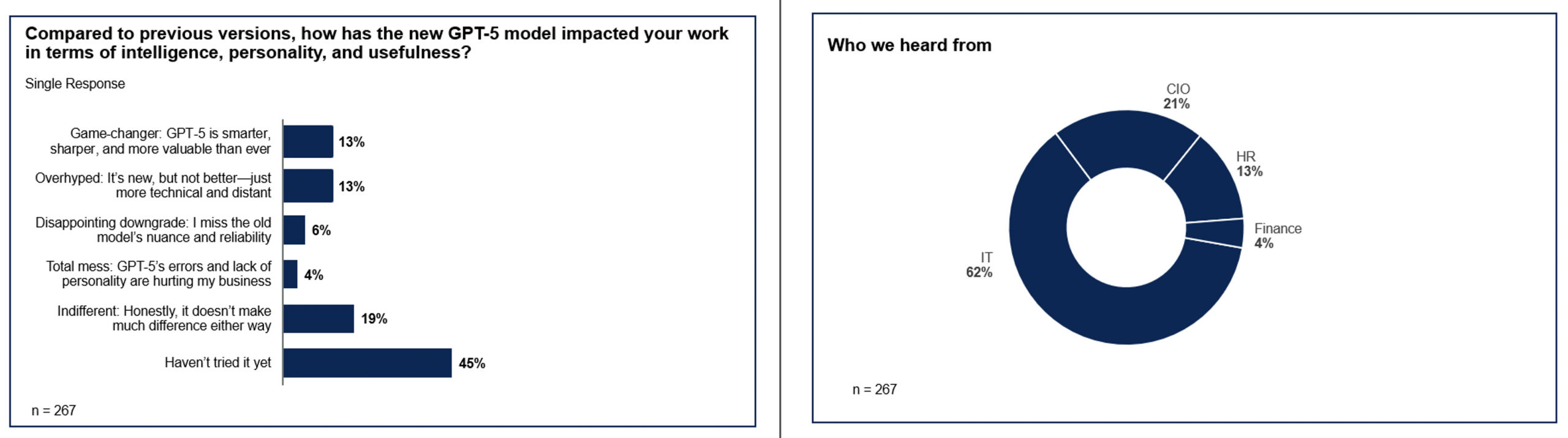 GPT-5 Adoption: Between Hype, Hesitation, and Opportunity